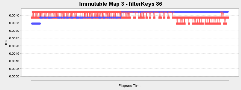Immutable Map 3 - filterKeys 86